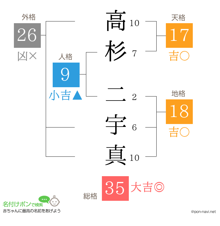 高杉 二宇真さんの姓名判断結果