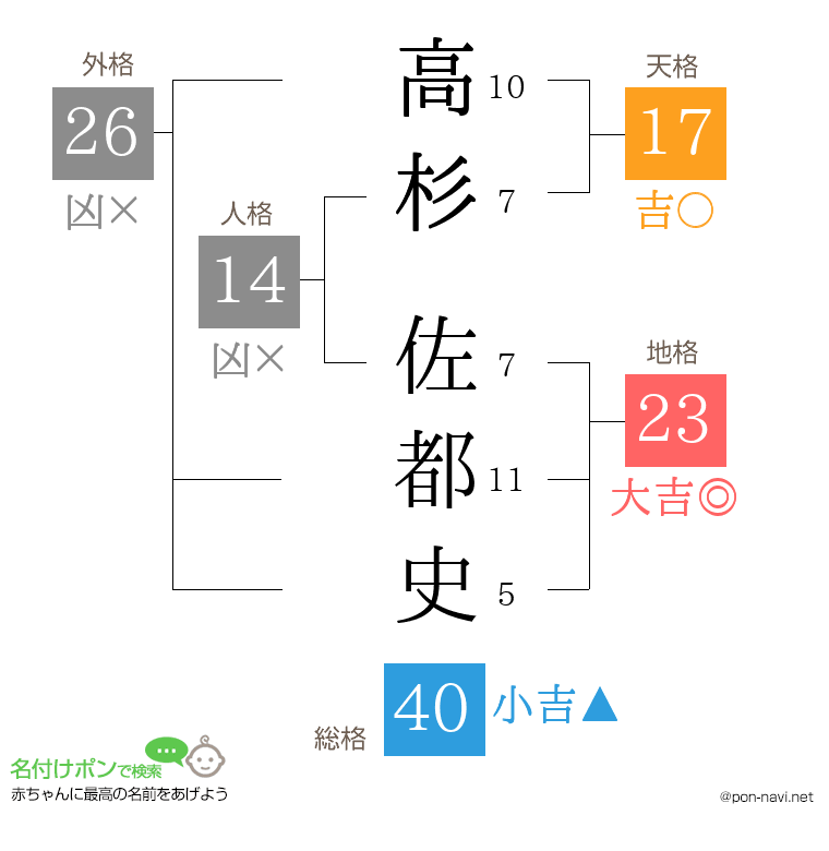 高杉 佐都史さんの姓名判断結果