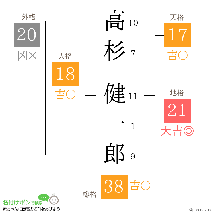 高杉 健一郎さんの姓名判断結果