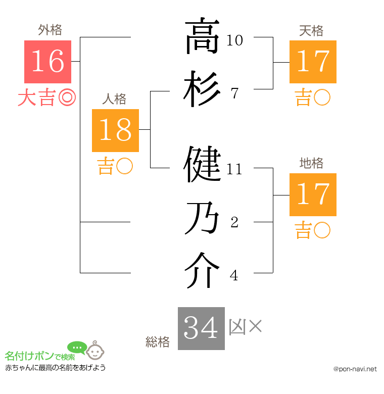 高杉 健乃介さんの姓名判断結果