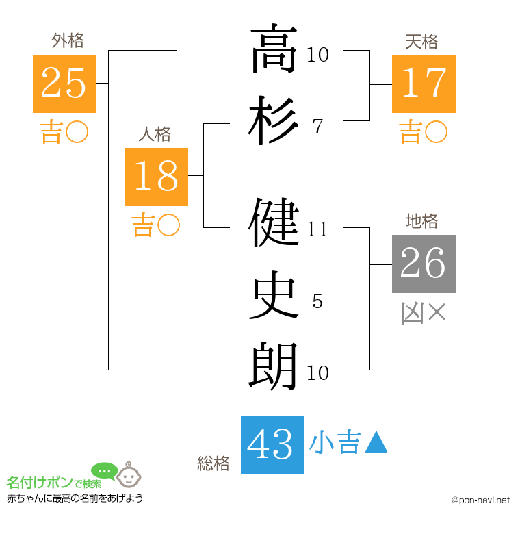 高杉 健史朗さんの姓名判断結果