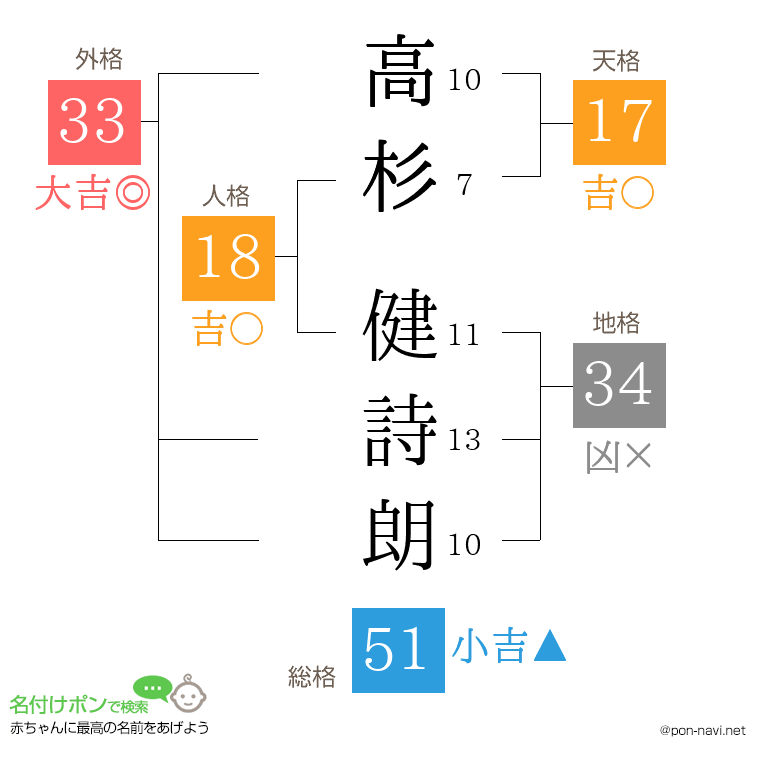 高杉 健詩朗さんの姓名判断結果