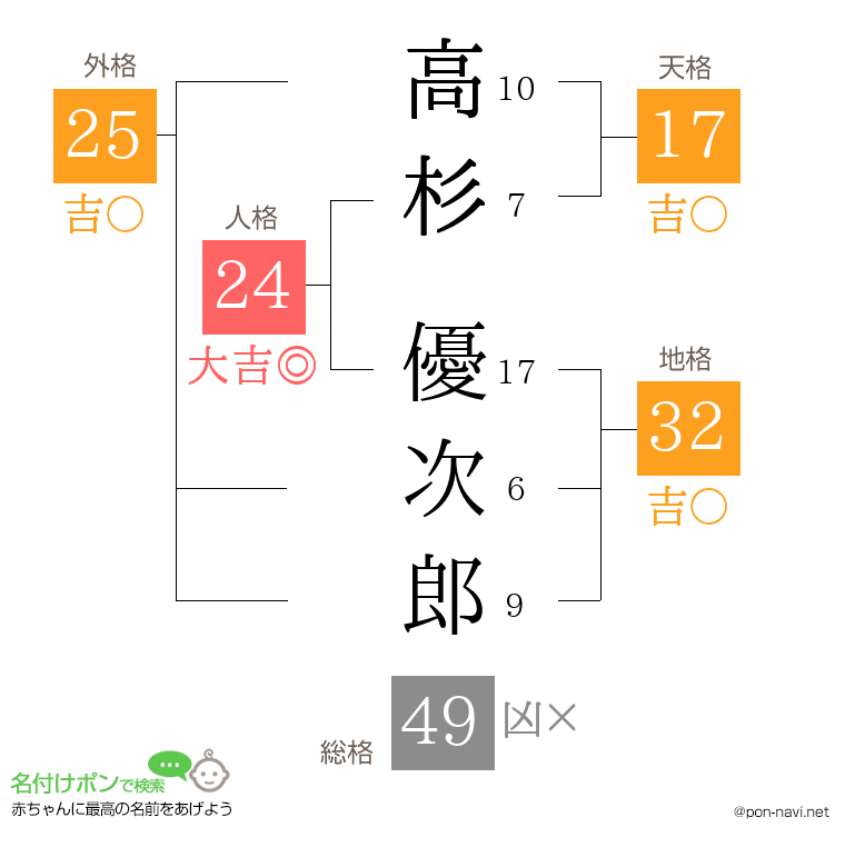 高杉 優次郎さんの姓名判断結果