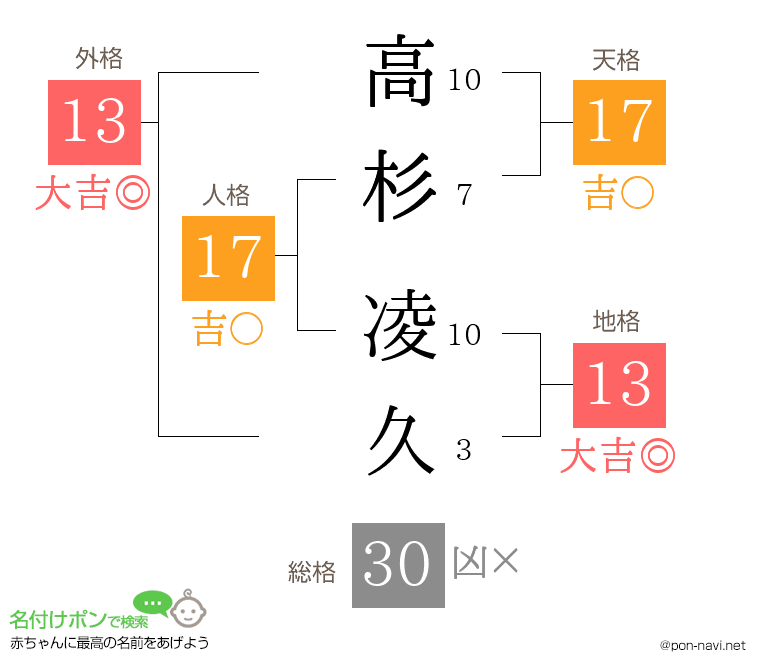 高杉 凌久さんの姓名判断結果