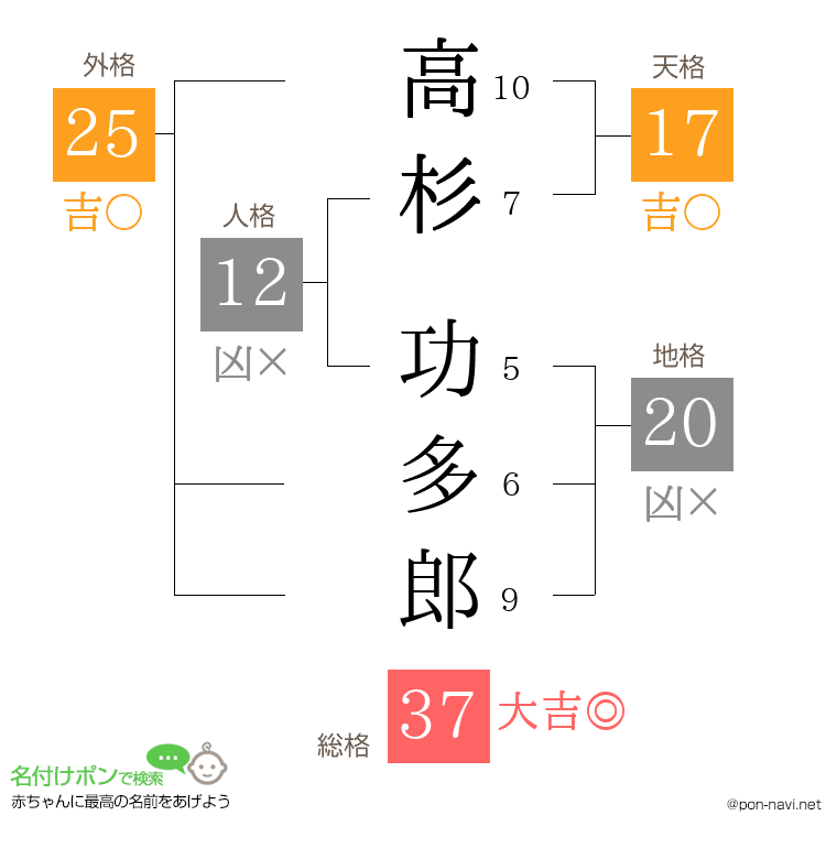 高杉 功多郎さんの姓名判断結果