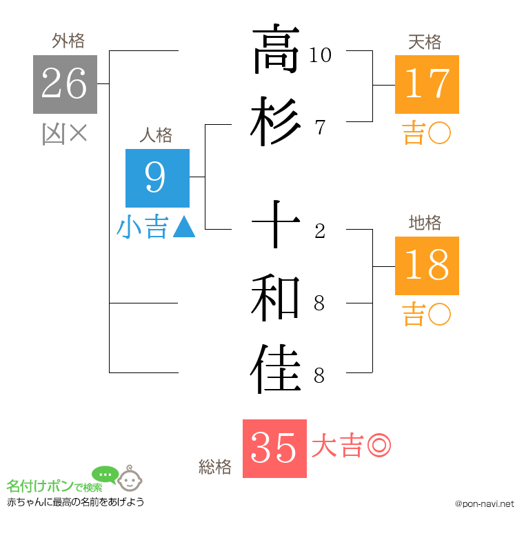 高杉 十和佳さんの姓名判断結果