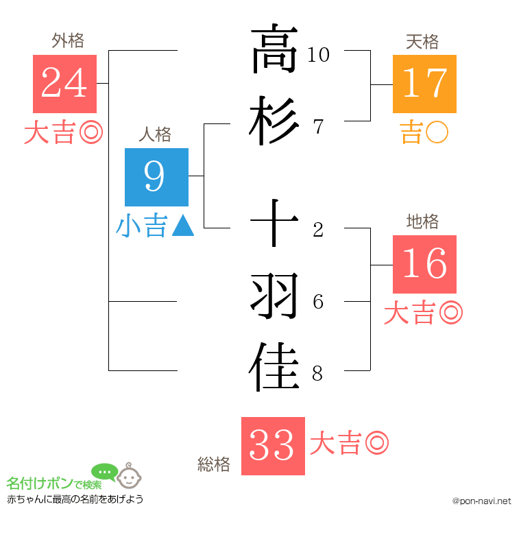 高杉 十羽佳さんの姓名判断結果