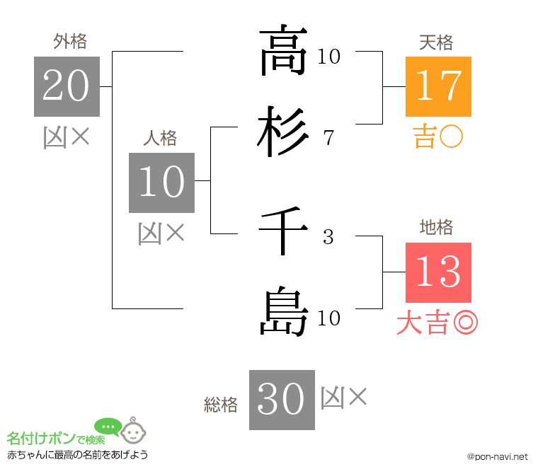 高杉 千島さんの姓名判断結果