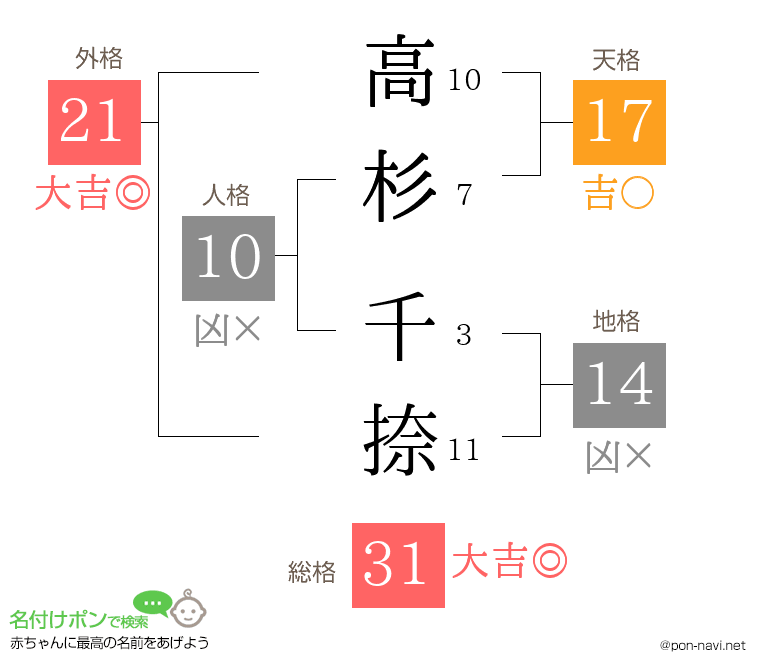 高杉 千捺さんの姓名判断結果