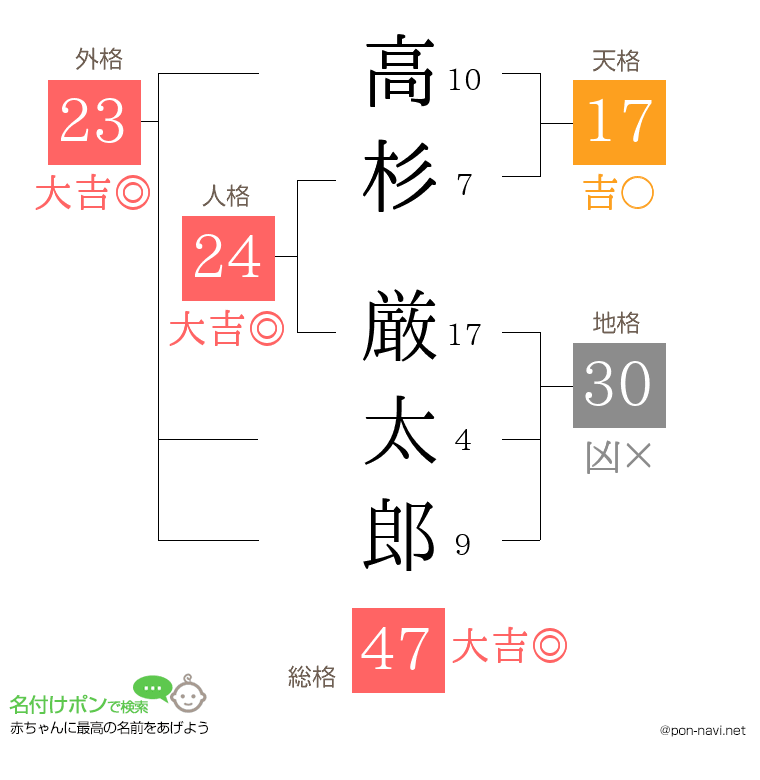高杉 厳太郎さんの姓名判断結果