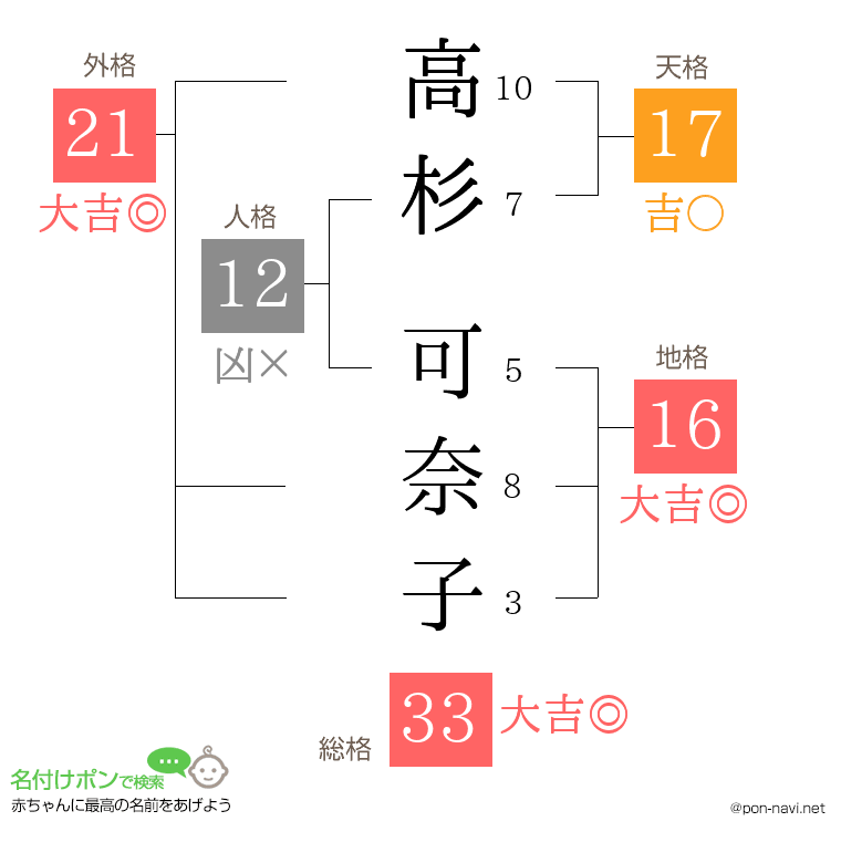 高杉 可奈子さんの姓名判断結果