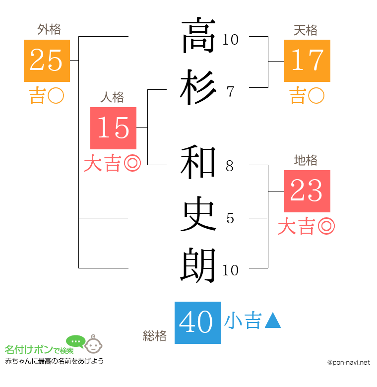 高杉 和史朗さんの姓名判断結果