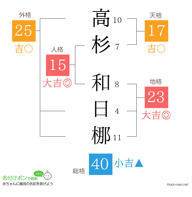 高杉 和日梛さんの姓名判断結果