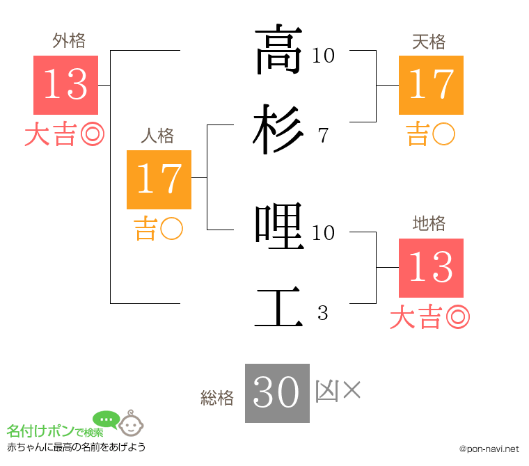 高杉 哩工さんの姓名判断結果