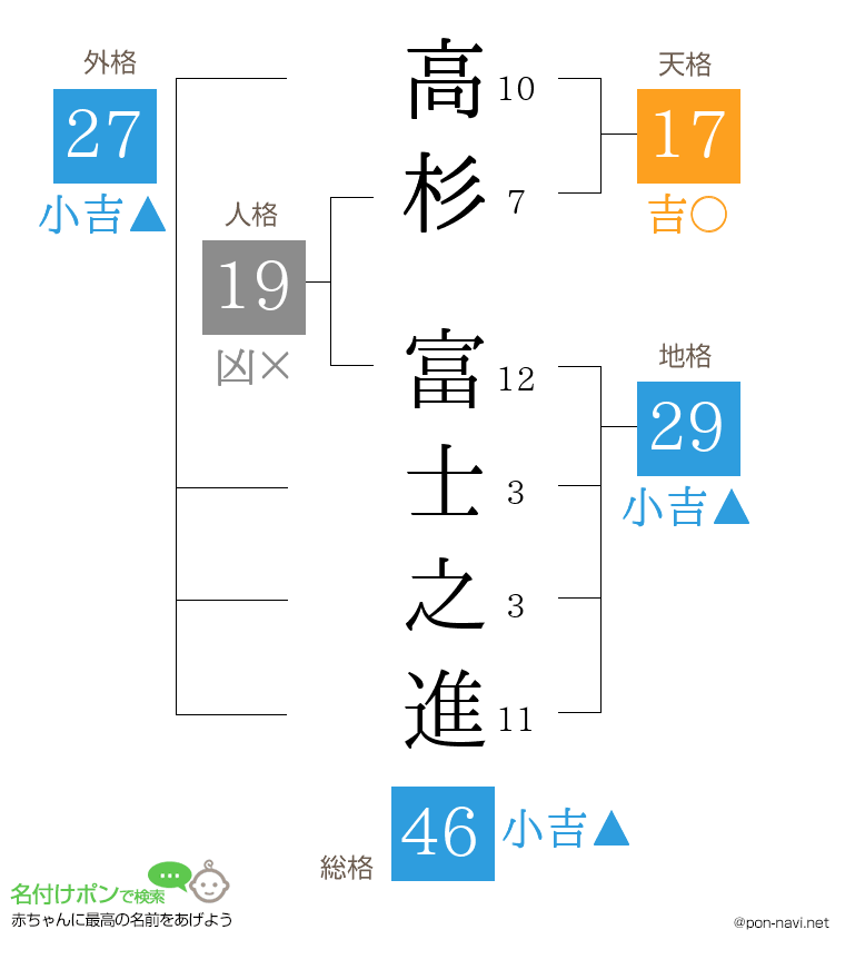 高杉 富士之進さんの姓名判断結果