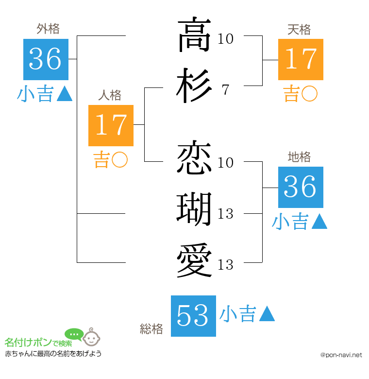 高杉 恋瑚愛さんの姓名判断結果