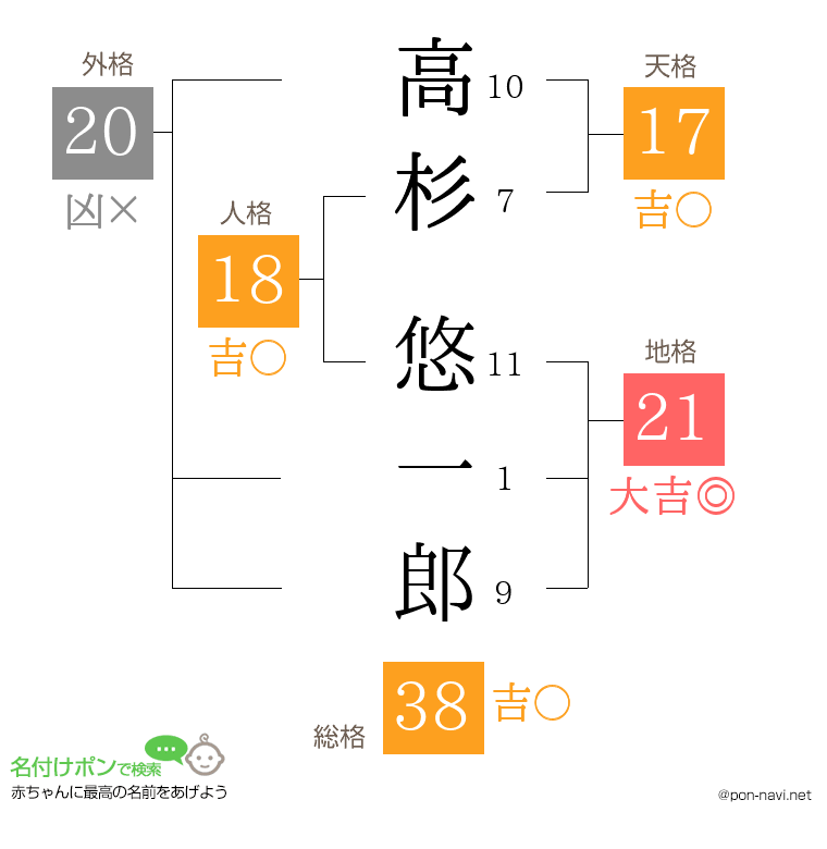 高杉 悠一郎さんの姓名判断結果