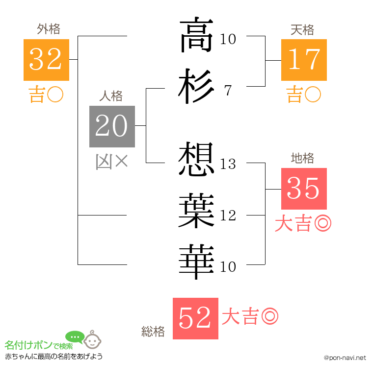 高杉 想葉華さんの姓名判断結果