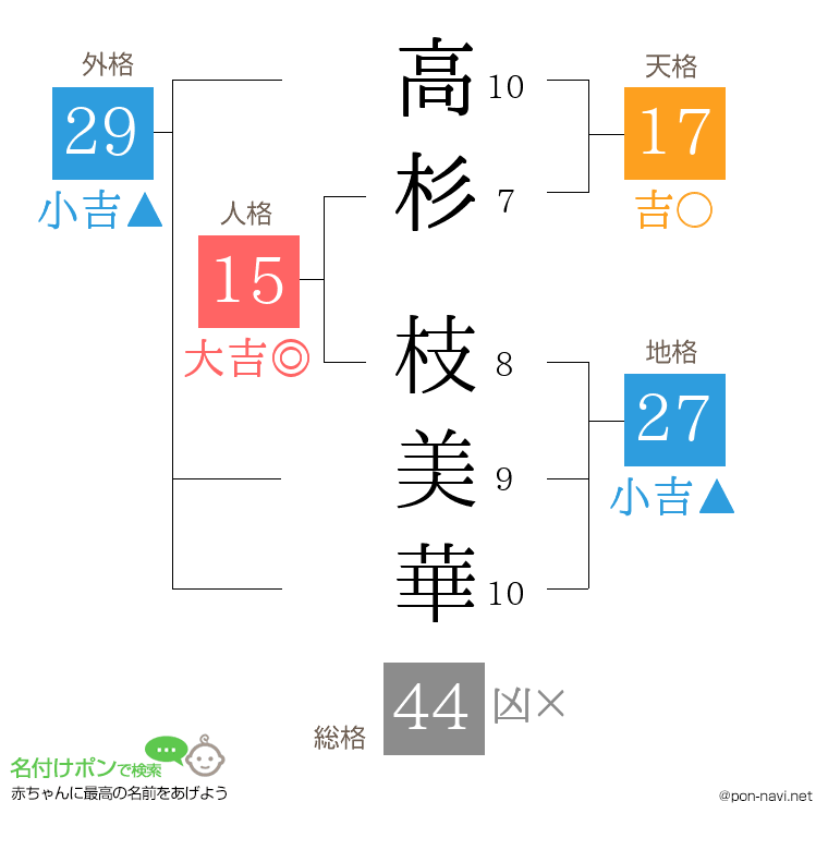高杉 枝美華さんの姓名判断結果