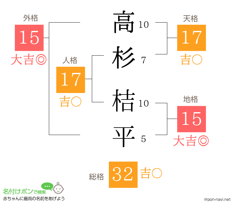 高杉 桔平さんの姓名判断結果