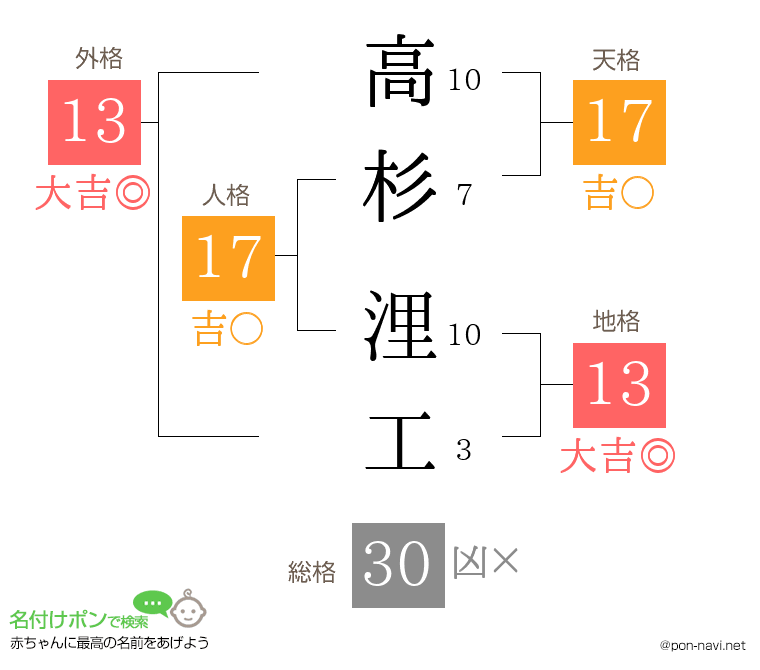 高杉 浬工さんの姓名判断結果