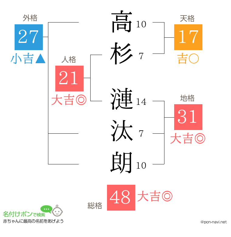 高杉 漣汰朗さんの姓名判断結果