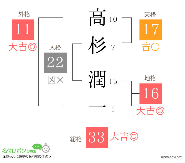 高杉 潤一さんの姓名判断結果