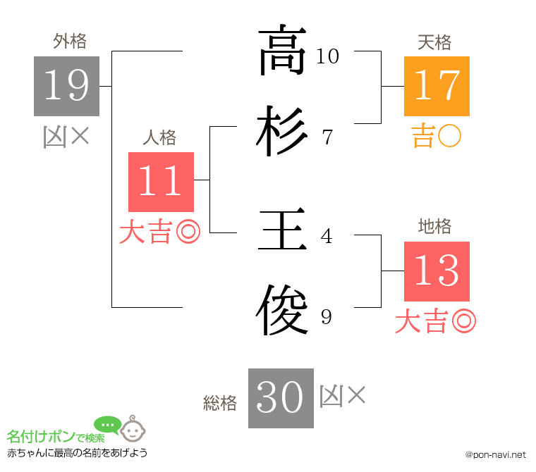 高杉 王俊さんの姓名判断結果