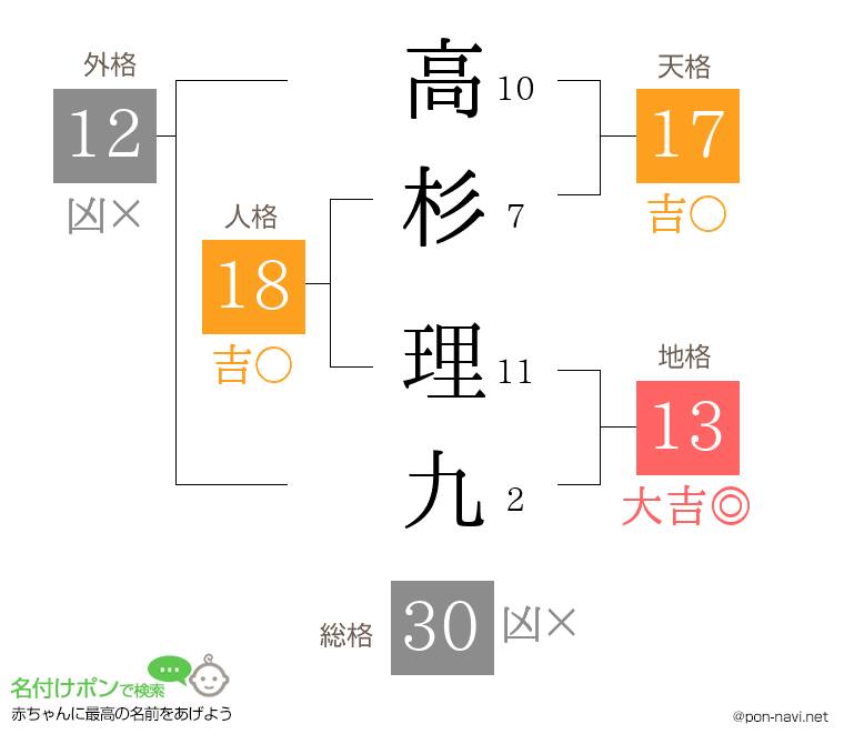 高杉 理九さんの姓名判断結果