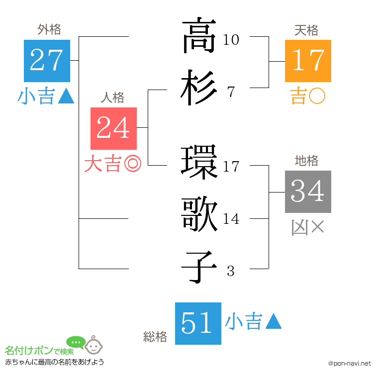 高杉 環歌子さんの姓名判断結果
