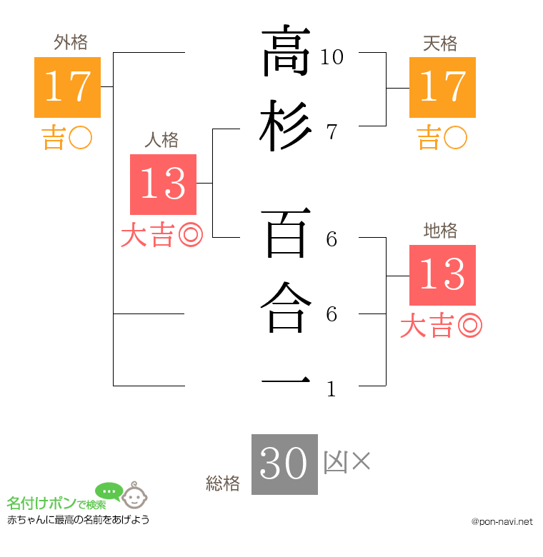 高杉 百合一さんの姓名判断結果