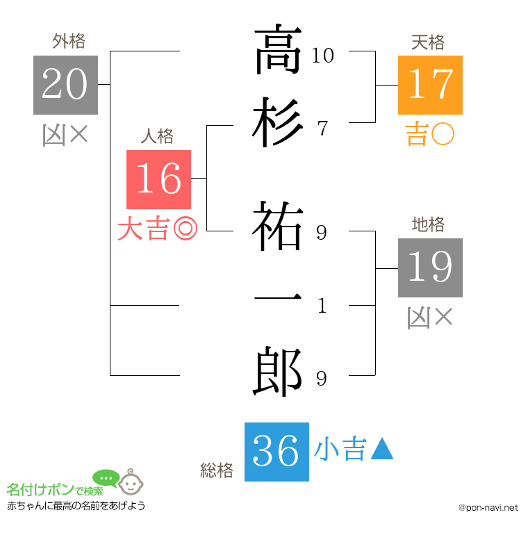 高杉 祐一郎さんの姓名判断結果