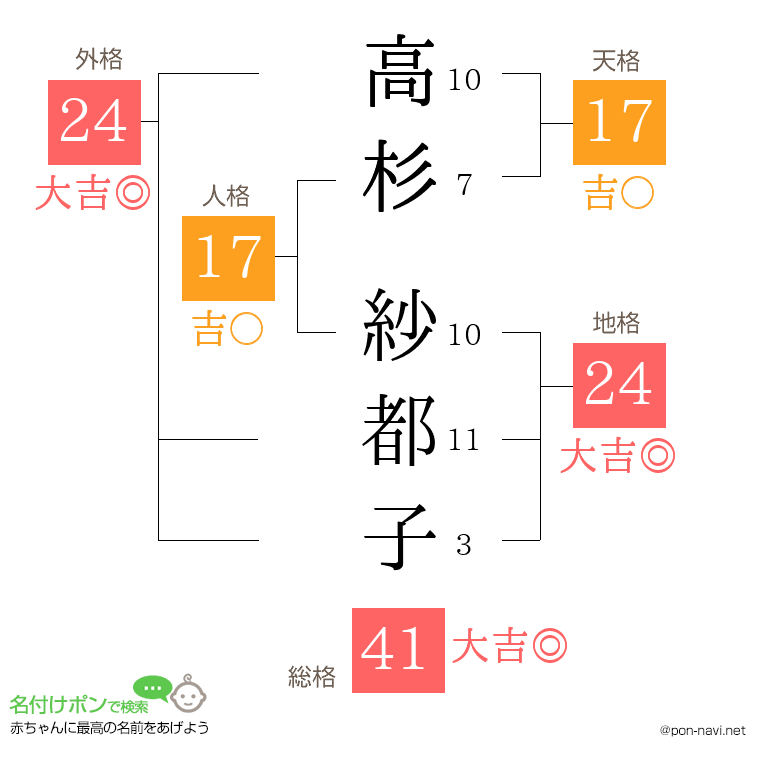 高杉 紗都子さんの姓名判断結果