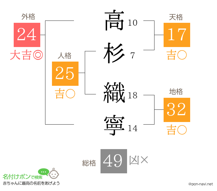 高杉 織寧さんの姓名判断結果