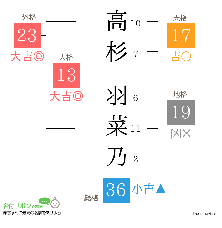 高杉 羽菜乃さんの姓名判断結果
