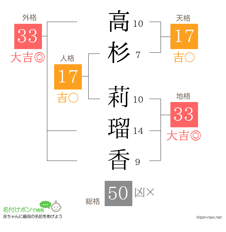 高杉 莉瑠香さんの姓名判断結果