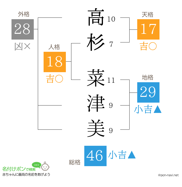 高杉 菜津美さんの姓名判断結果