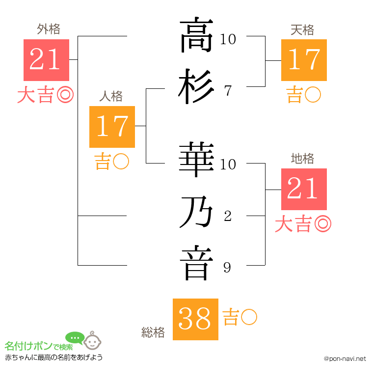 高杉 華乃音さんの姓名判断結果