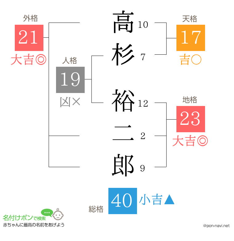 高杉 裕二郎さんの姓名判断結果