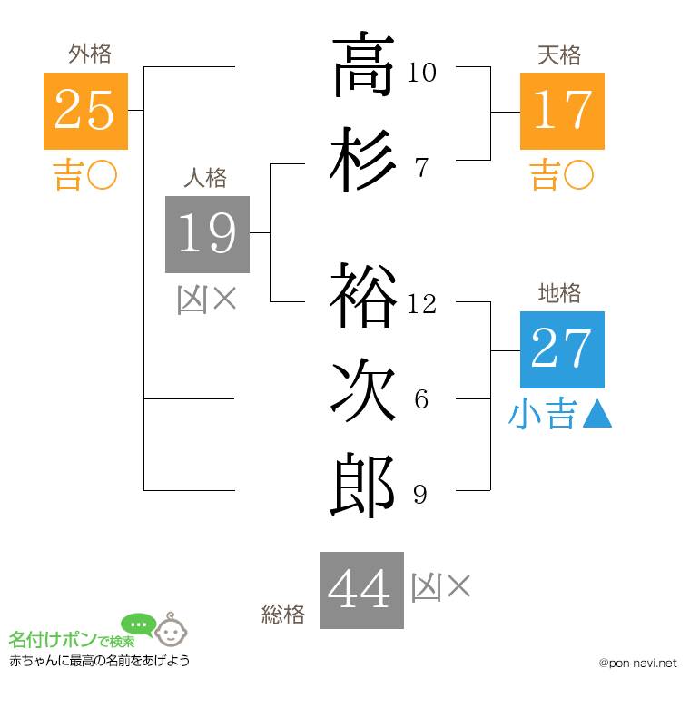 高杉 裕次郎さんの姓名判断結果