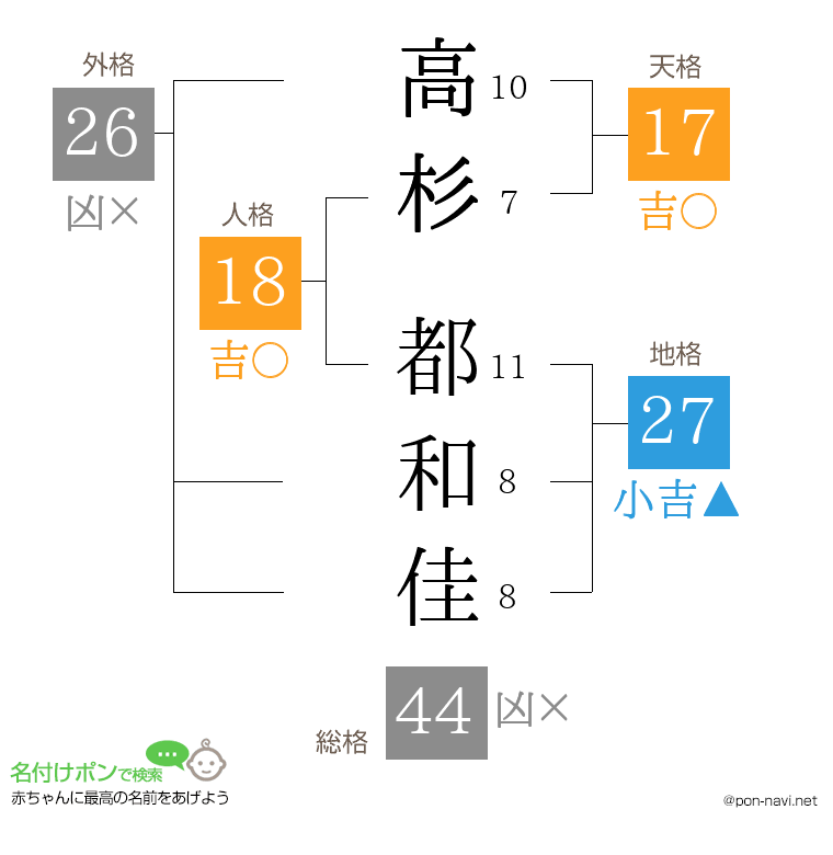 高杉 都和佳さんの姓名判断結果