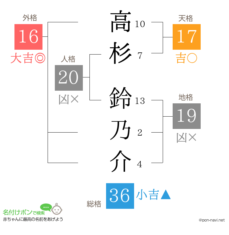 高杉 鈴乃介さんの姓名判断結果