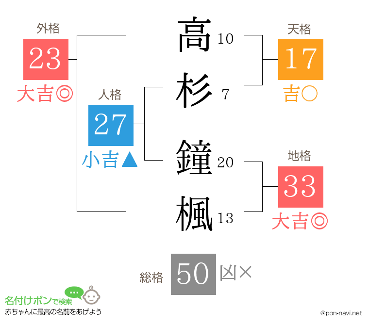 高杉 鐘楓さんの姓名判断結果