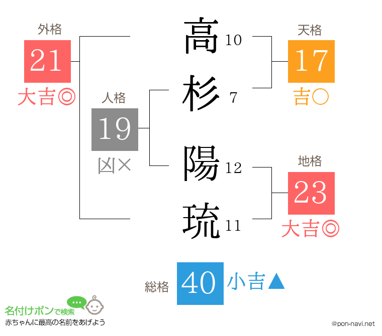 高杉 陽琉さんの姓名判断結果