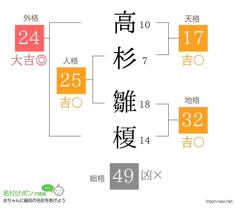 高杉 雛榎さんの姓名判断結果