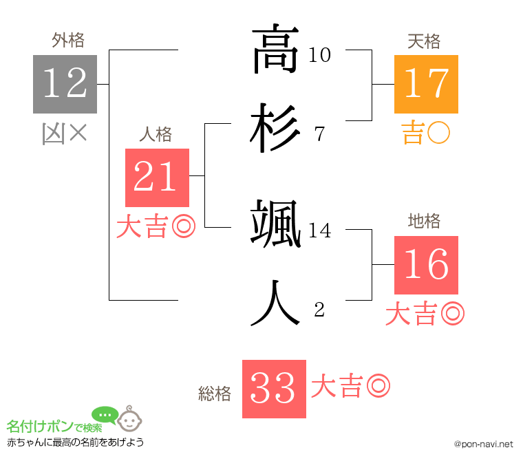 高杉 颯人さんの姓名判断結果
