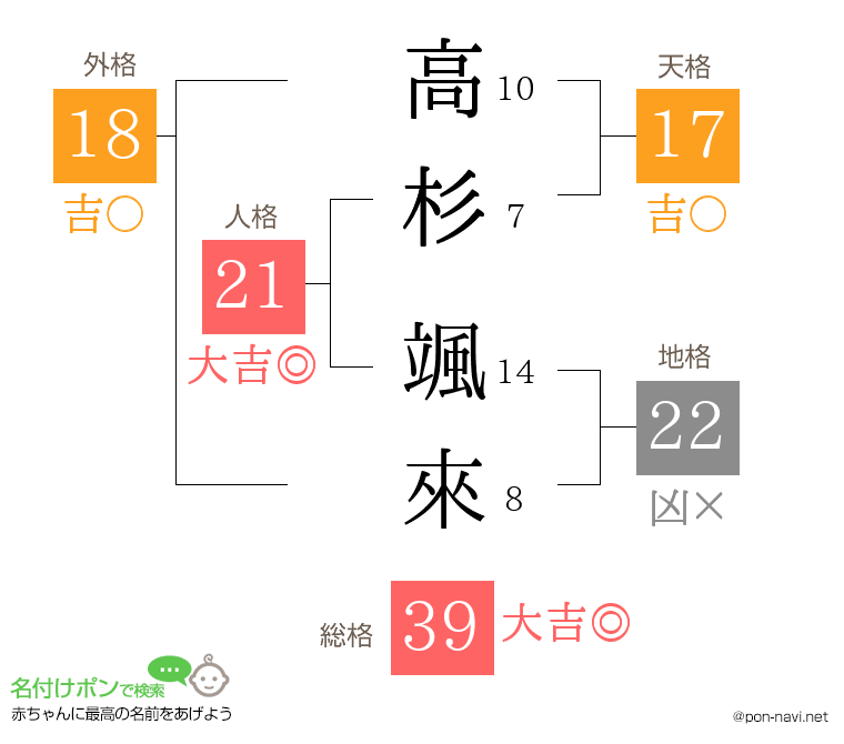 高杉 颯來さんの姓名判断結果