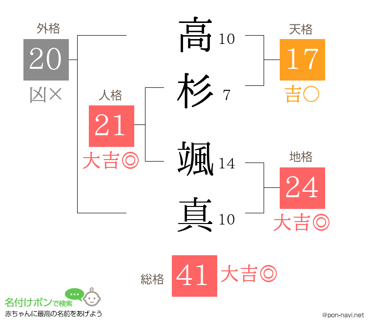 高杉 颯真さんの姓名判断結果