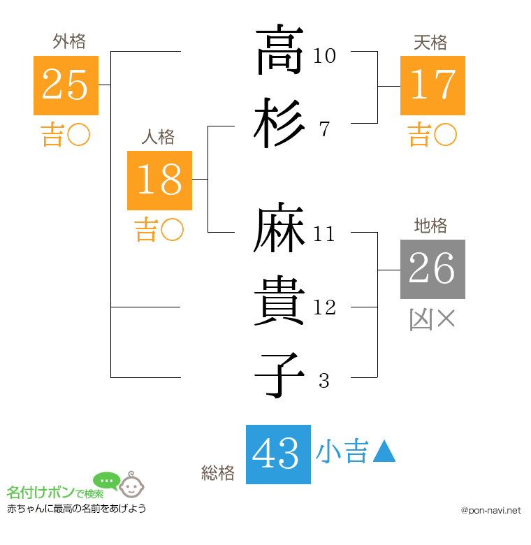 高杉 麻貴子さんの姓名判断結果