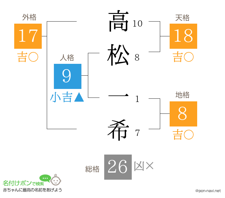高松 一希さんの姓名判断結果